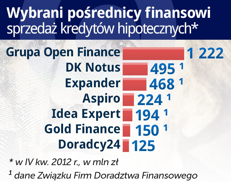 Pośredników finansowych czeka walka o przetrwanie