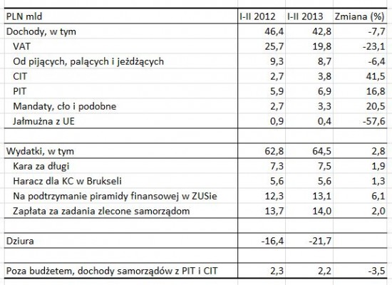 budzet_luty_2013