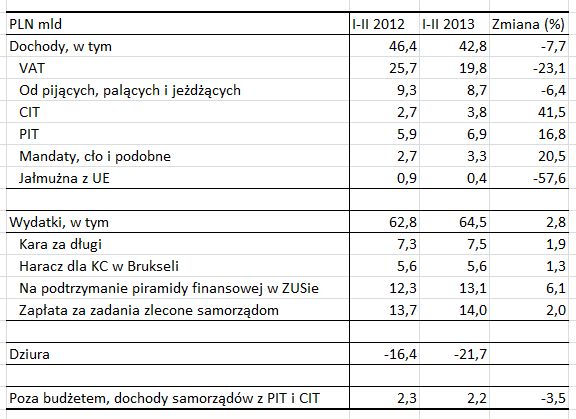 budzet_luty_2013