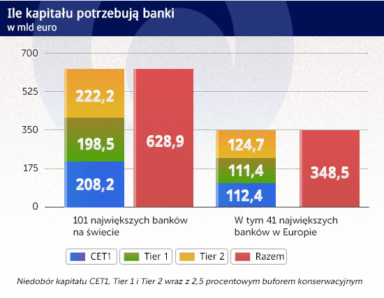 Banki mają więcej kapitału, ale wciąż potrzebują bilionów euro