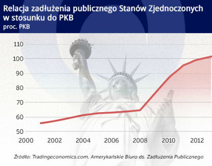 W USA krachu nie będzie. Jeszcze nie