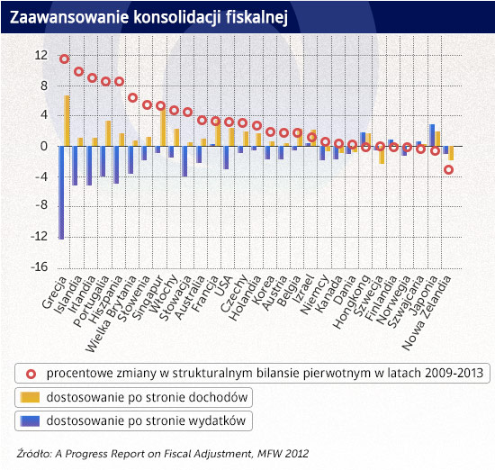 Świat uzdrawia finanse publiczne, kwestii długu uzdrowić nie może