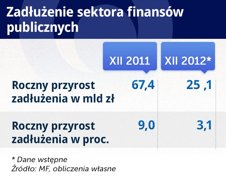 Problemem jest nie OFE, ale ponownie rosnący dług publiczny