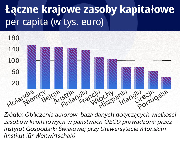 Czy Niemcy są ubożsi od Hiszpanów, Włochów i Greków?