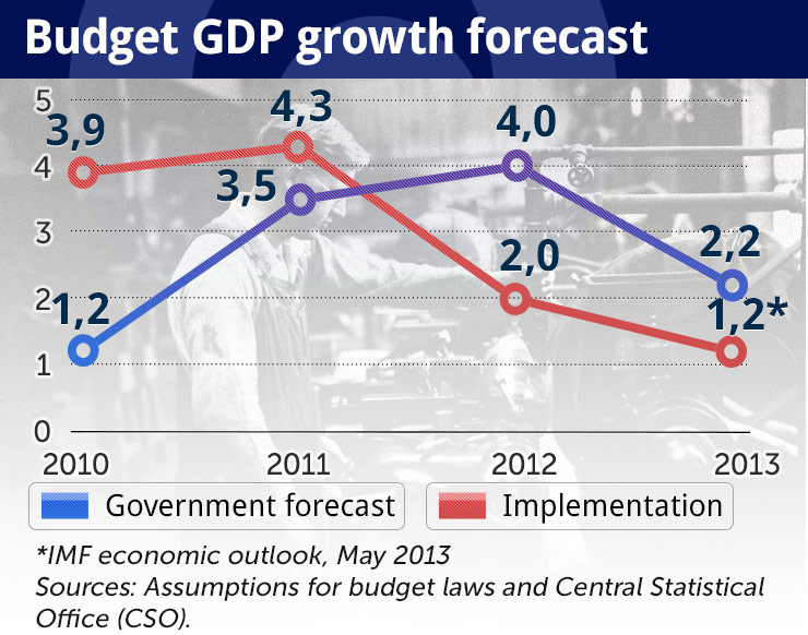 Despite the budget gap, an amendment is uncertain‬