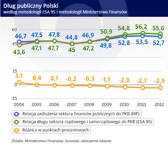 Wolniejszy wzrost gospodarczy pogarsza stan finansów Polski