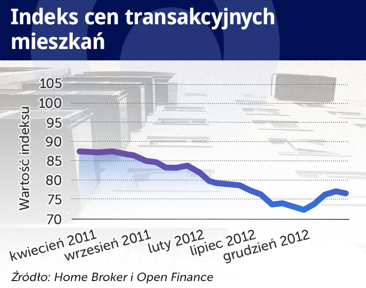 Bez „Rodziny na swoim” mieszkania drożeją