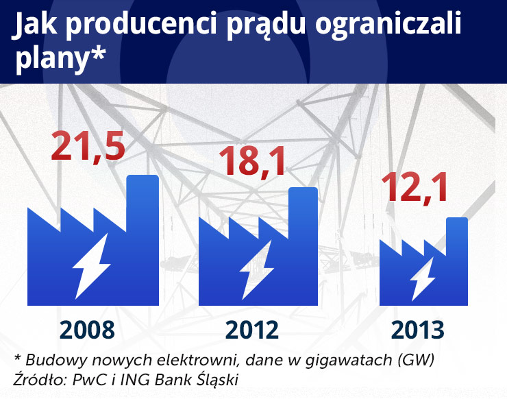 Energetyka chce pieniądze nie tylko za energię, ale i za moc