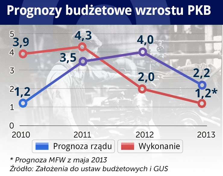 W budżecie dziura, ale nowelizacja nie przesądzona