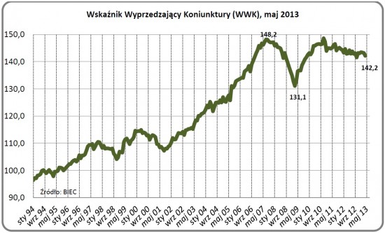 WWK maj 2013