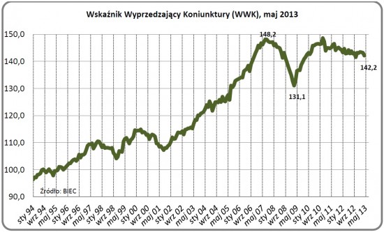 WWK maj 2013