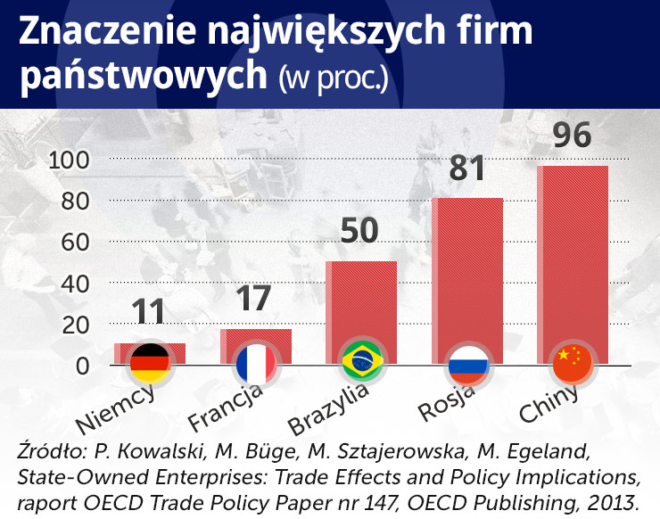 Państwowi giganci nadają ton globalnej gospodarce