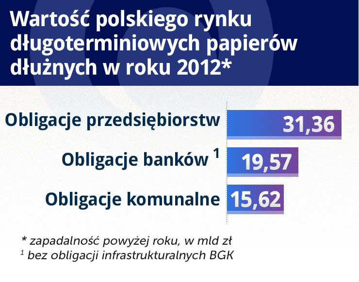 Emisje papierów dłużnych nadal będą nieopłacalne