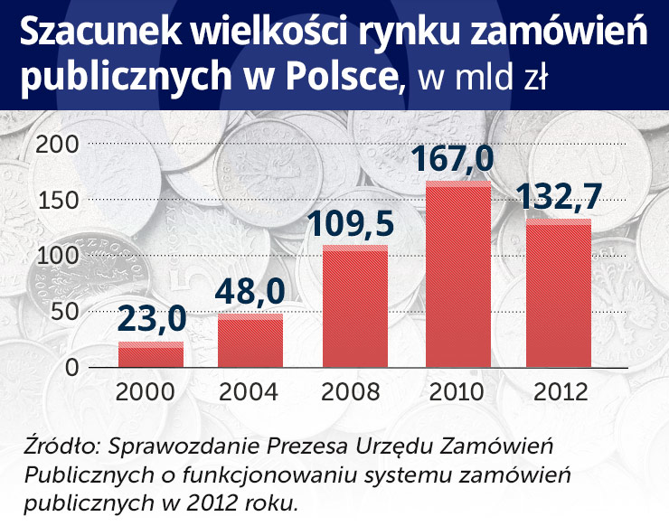 Chaos inwestycyjny na zamówienie publiczne