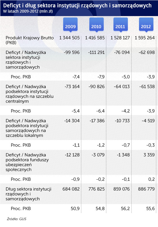 Deficyt-i-dług-sektora-instytucji-rządowych-i-samorządowych