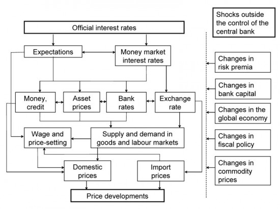 ECB Transmission Mechanism