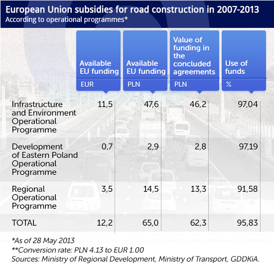 Expressways as investment priority