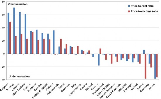 Housing-over-and-undervaluation