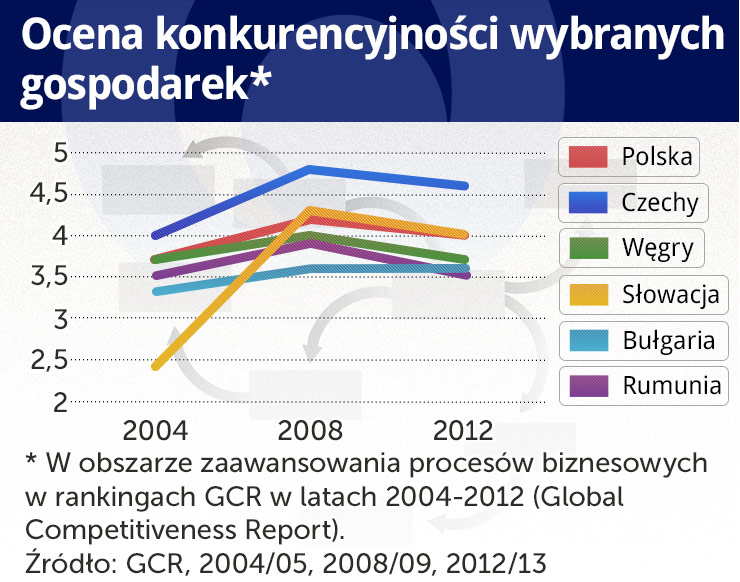 Jak z gospodarczego średniaka Polska może wejść na wyższy poziom
