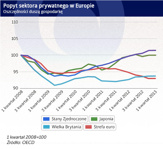 Popyt-sektora-prywatnego-w-Europie-