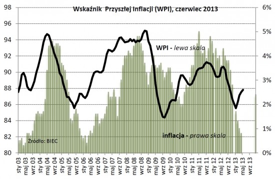 WPI czerwiec 2013