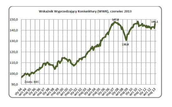 Możliwe ożywienie w drugiej połowie roku