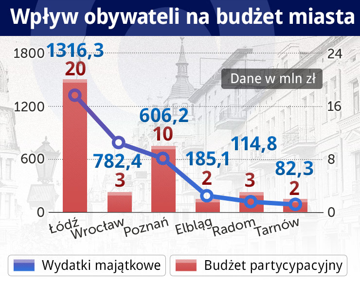 Budżet obywatelski, czyli kieszonkowe dla wyborcy