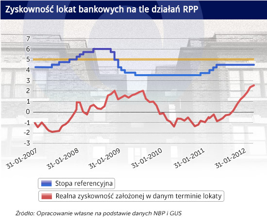 Niskie oprocentowanie lokat zachęca do kupna mieszkań