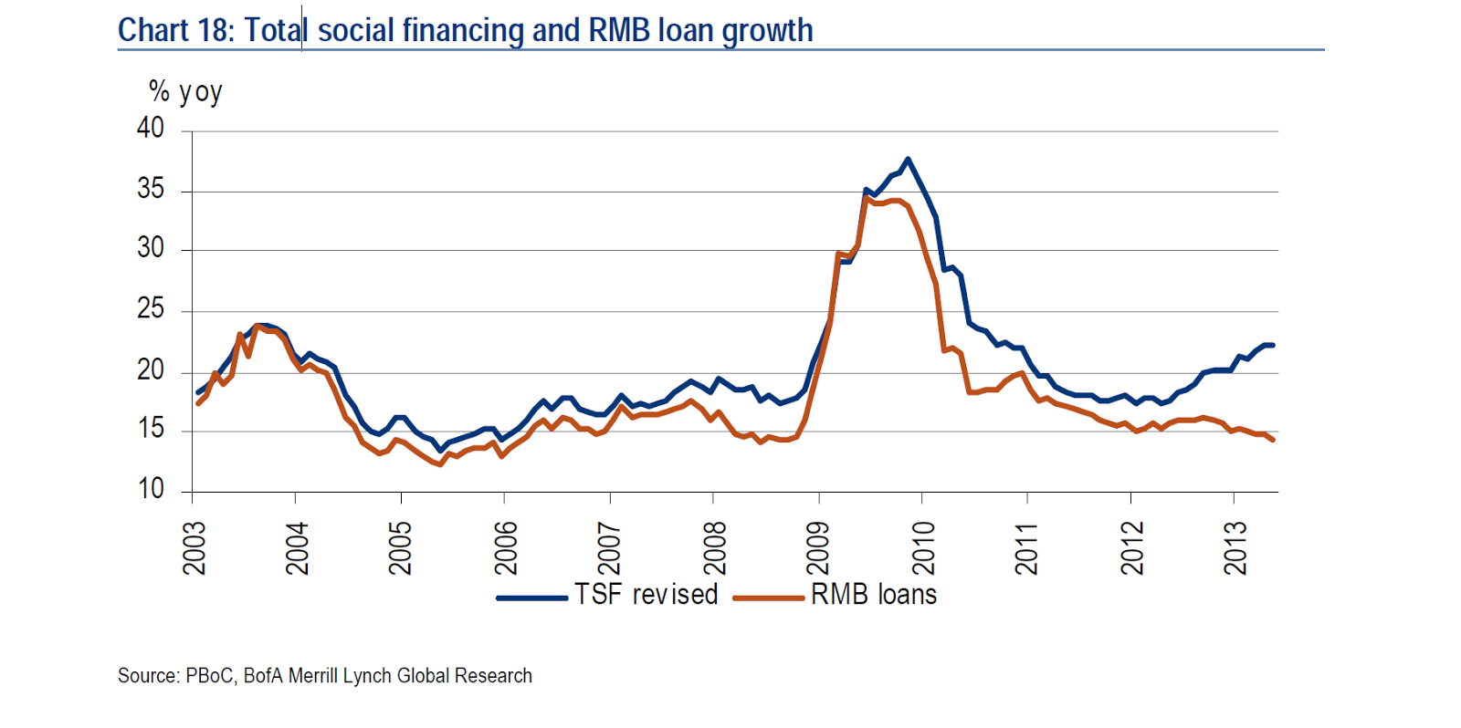 loan growth