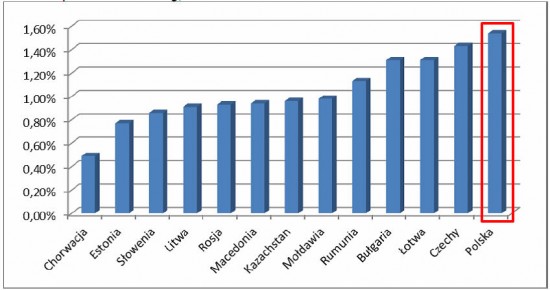 Koszt funkcjonowania administracji podatkowej jako proc. dochodów podatkowych budżetu