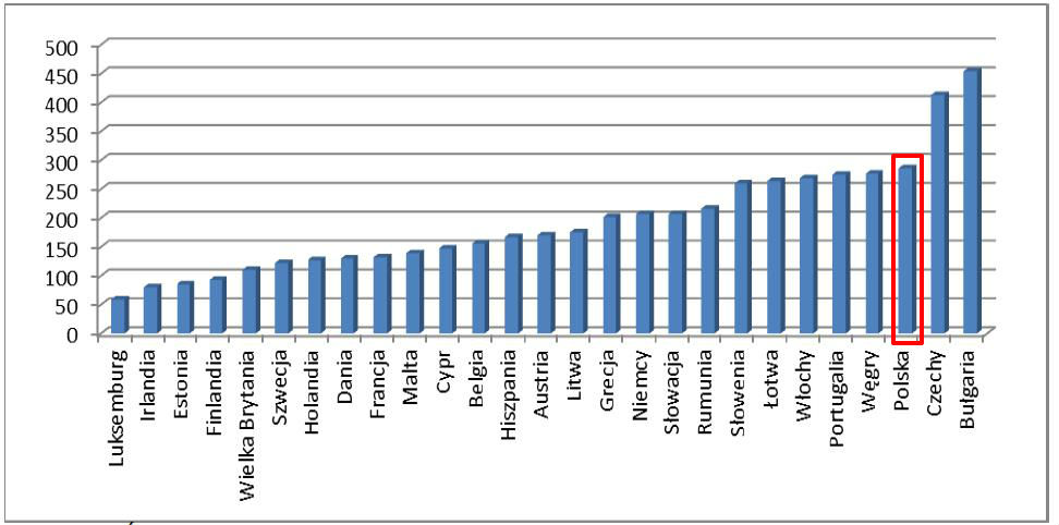 Årednia liczba godzin w ciÄgu roku spÄdzana na rozliczeniu podatkÃ³w