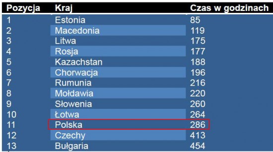 Średnia liczba godzin w ciągu roku spędzana na rozliczeniu podatków