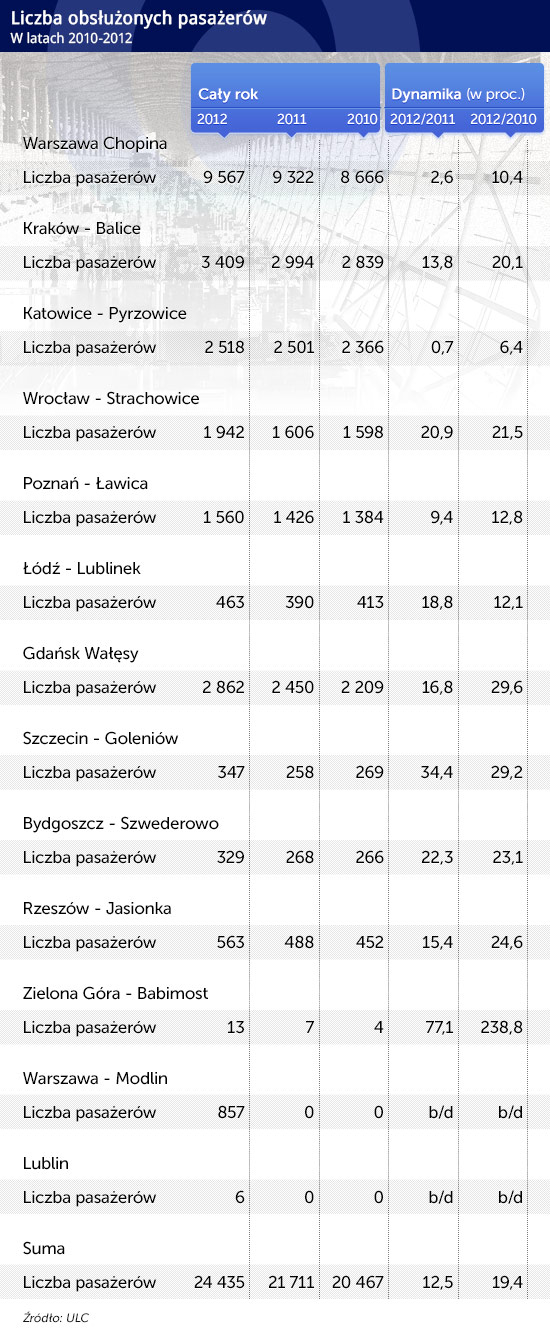 Liczba-obsłużonych-pasażerów CC BY-NC-SA by JanneM