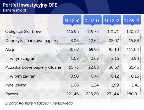 Konsekwencje rządowych propozycji dotyczących OFE