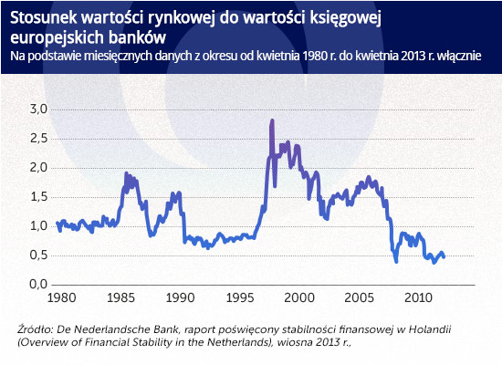 Bez zwiększenia kapitałów banków, Europie grozi marazm