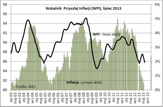 WPI lipiec 2013