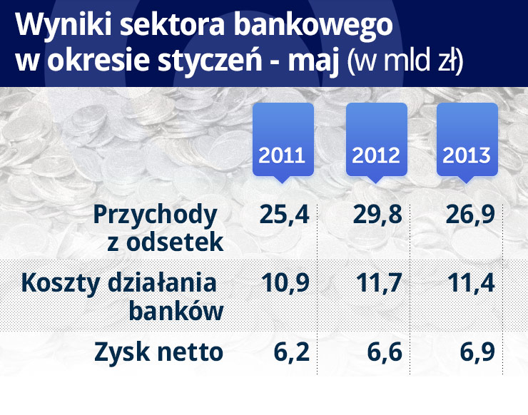 Stopy rekordowo niskie, banki wciąż zarabiają