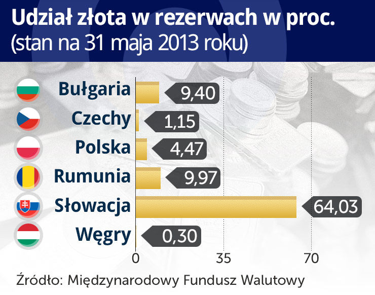 Złoto banków centralnych