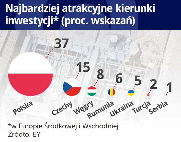 Centra finansowe zmieniają obraz inwestycji zagranicznych