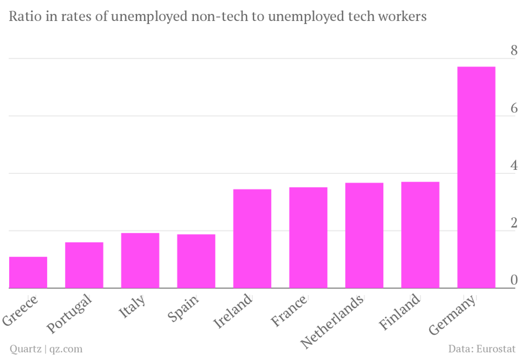 non-tech-to-tech-ratio