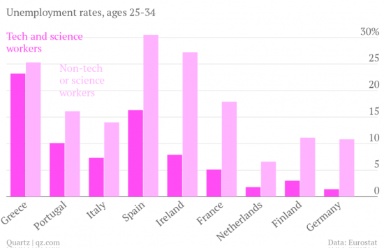 non-tech-vs-tech-unemployment