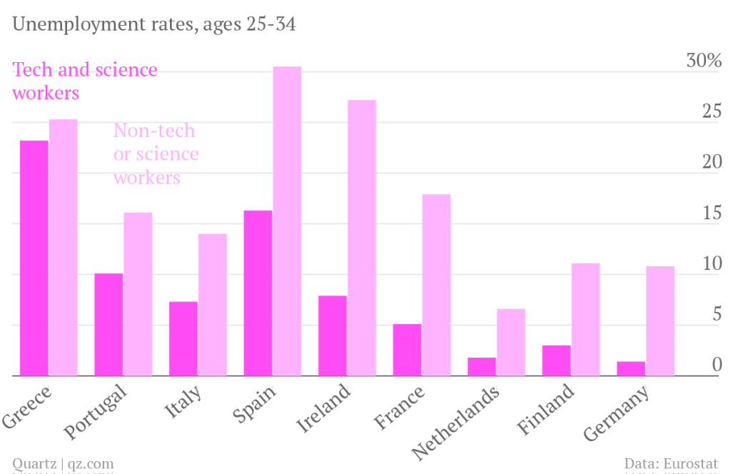 non-tech-vs-tech-unemployment