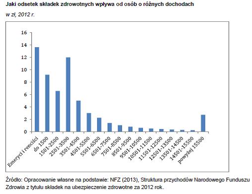 Arak, wykres 3