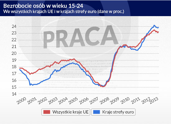 Bezrobocie-osób-w-wieku-15-24