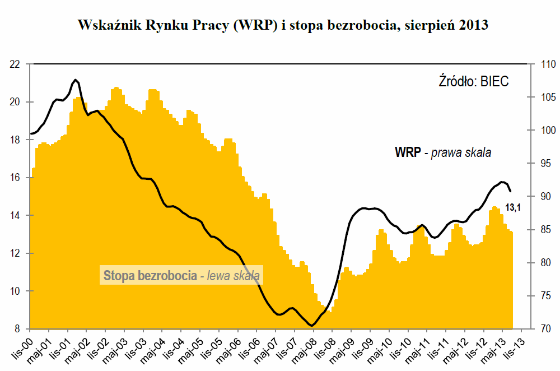 Nieco lepiej na rynku pracy