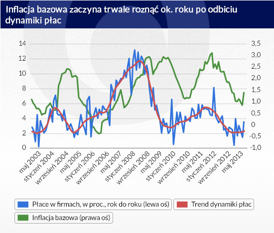 Inflacja-bazowa-zaczyna-trwale-roznąć-ok.-roku-po-odbiciu-