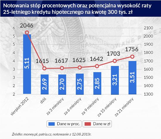 Stabilizacja cen mieszkań ze wskazaniem na plus