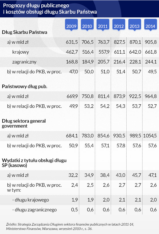 Prognozy-długu-publicznego-