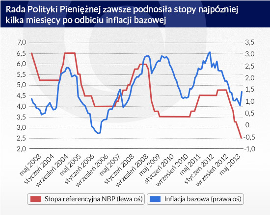 Rada-Polityki-Pieniężnej-zawsze-podnosiła-stopy-najpózniej