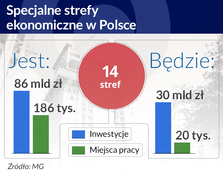 Specjalne strefy ekonomiczne czeka renesans